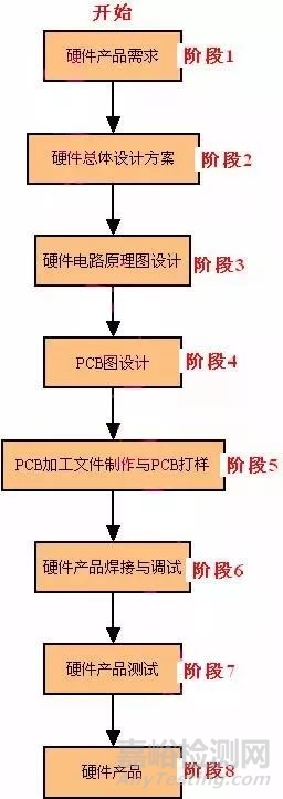 嵌入式产品开发流程