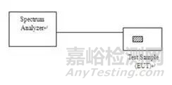 射频测试基础项目——功率谱密度测试