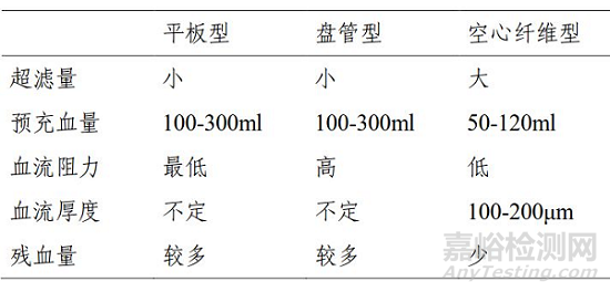 血液透析膜材料进展