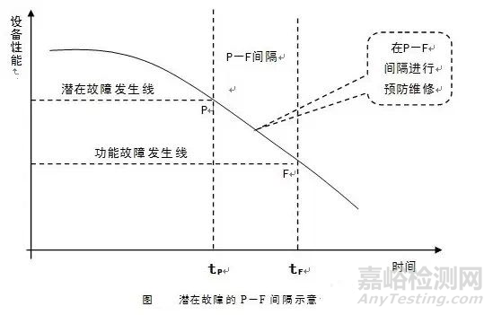 浴盆曲线