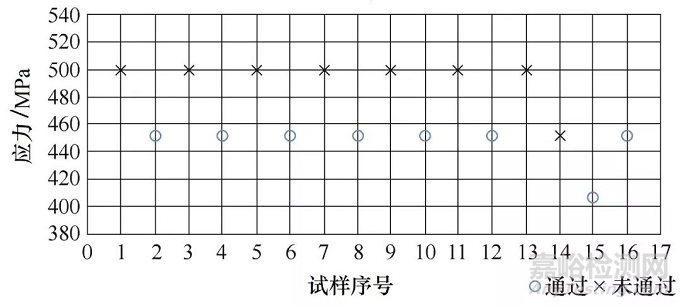 齿轮渗氮处理R-S-N弯曲疲劳性能研究