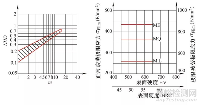 齿轮渗氮处理R-S-N弯曲疲劳性能研究