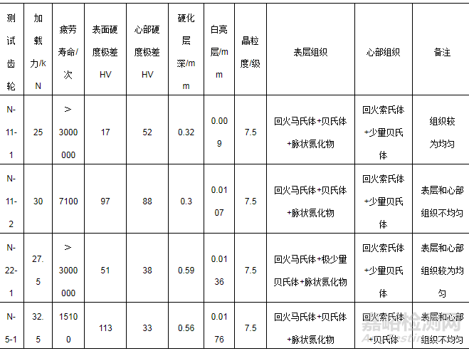 齿轮渗氮处理R-S-N弯曲疲劳性能研究