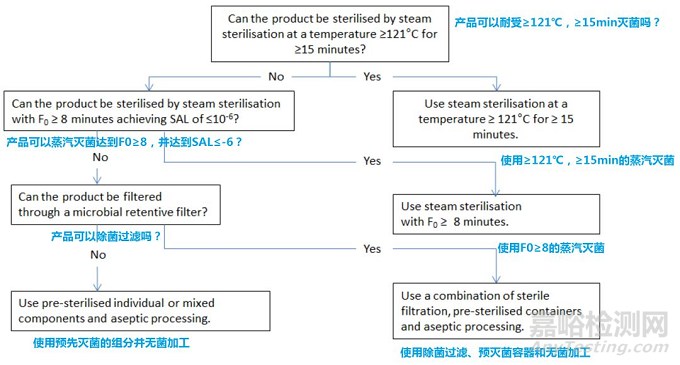 欧盟发布《灭菌工艺指南》2019年10月1日起实施