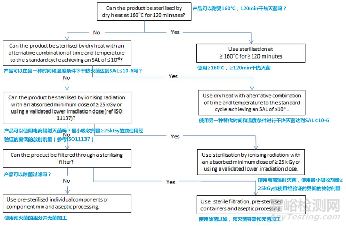 欧盟发布《灭菌工艺指南》2019年10月1日起实施