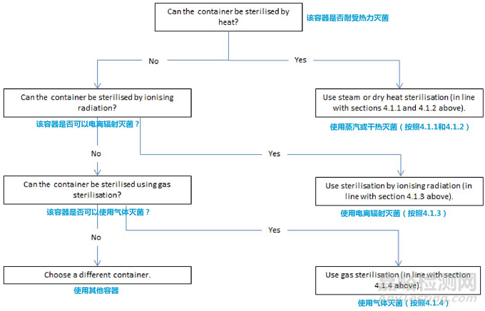 欧盟发布《灭菌工艺指南》2019年10月1日起实施