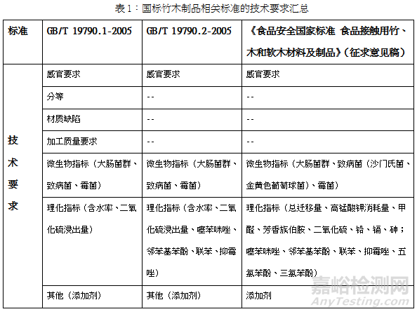 竹木食品接触材料的检测要求、检测项目与检测标准