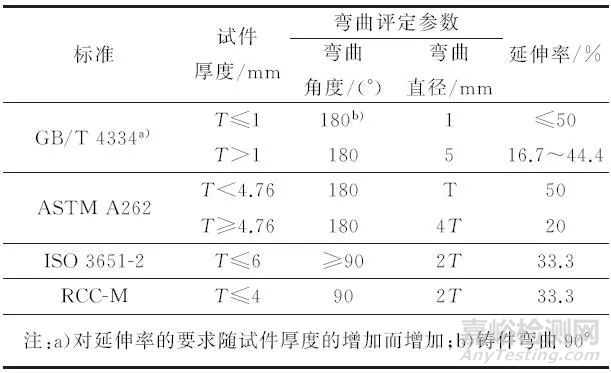 不锈钢硫酸—硫酸铜晶间腐蚀试验国内外标准对比解析