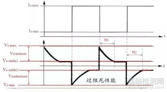 开关电源为什么需要测试动态响应？