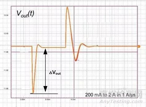 开关电源为什么需要测试动态响应？