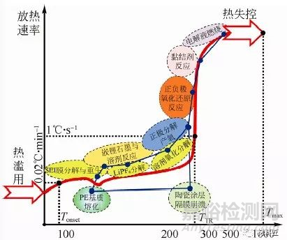 解读锂离子电池全生命周期的安全性