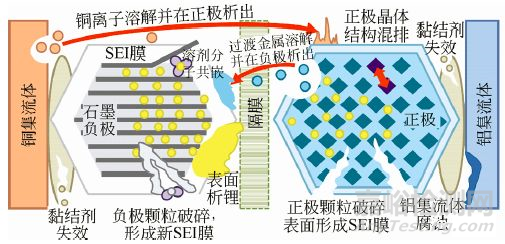 解读锂离子电池全生命周期的安全性