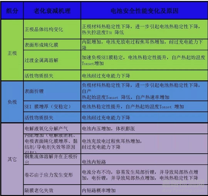 解读锂离子电池全生命周期的安全性