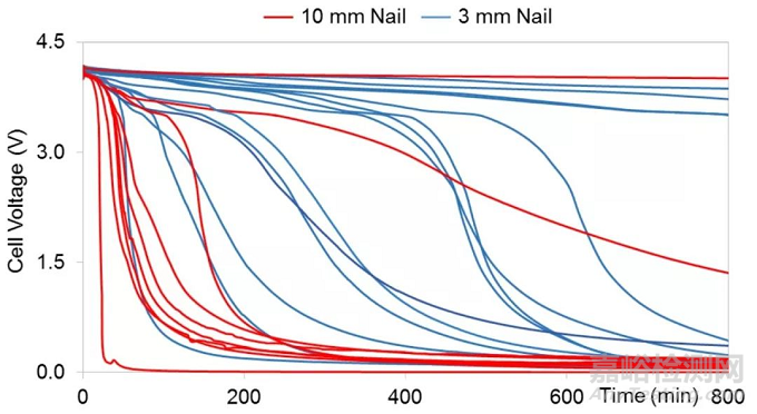动力电池的安全测试 ---针刺实验