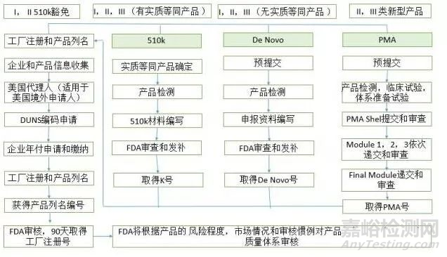 国内医疗器械境外注册简介——美国篇