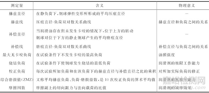 润滑剂摩擦学性能评价方法