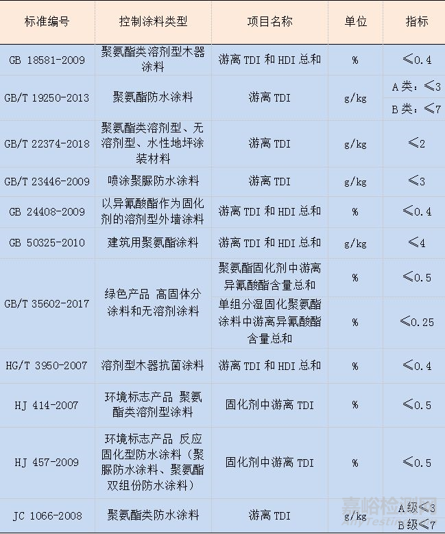 涂料成膜物质中有害物质的来源、危害及国内外控制现状