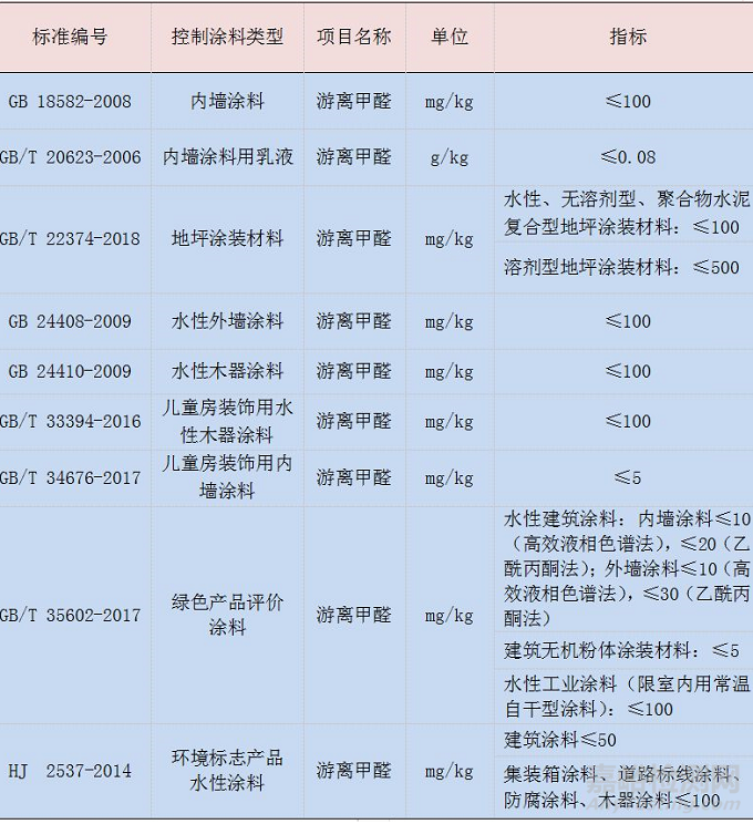 涂料成膜物质中有害物质的来源、危害及国内外控制现状