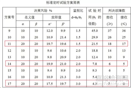 可靠性鉴定试验的鉴别比越大越好吗