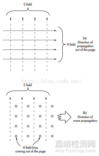 电磁场近场和远场的差别