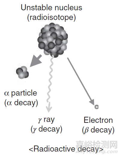 阿尔法粒子辐射