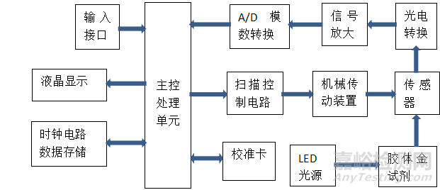 胶体金免疫层析分析仪注册案例分析