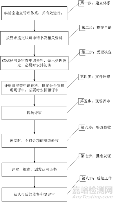 今日，CNAS发布了CNAS-GLXX《科研实验室认可指南》网上公示征求意见