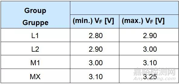 LED灯具功率偏差分析