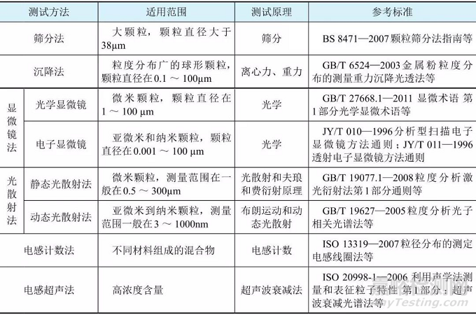 三元材料的粒度检测分析方法