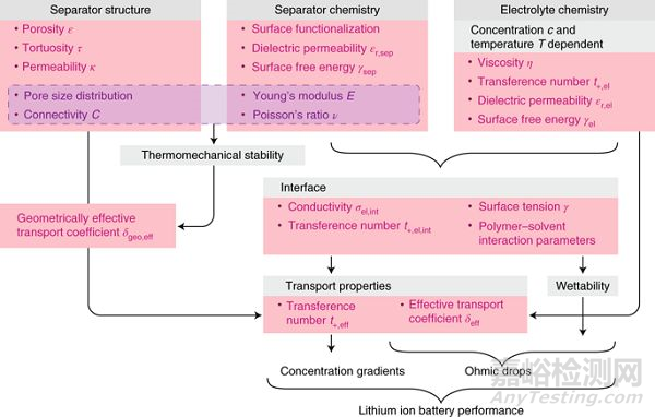 锂离子电池隔膜的表征和性能评估