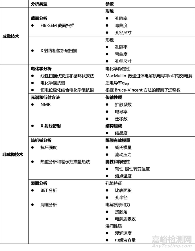 锂离子电池隔膜的表征和性能评估