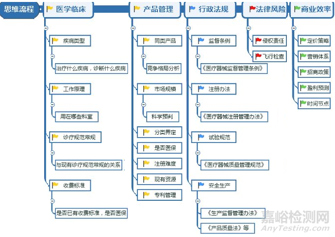 医疗器械开发需具备4种意识和能力