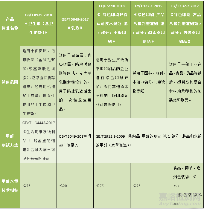 常用纸制品产品标准中甲醛含量测试异同分析