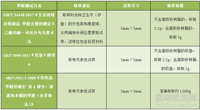 常用纸制品产品标准中甲醛含量测试异同分析