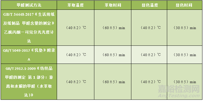 常用纸制品产品标准中甲醛含量测试异同分析