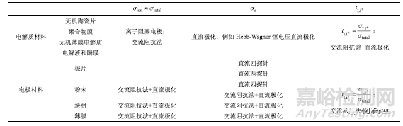 锂电池电导率检测方法总结