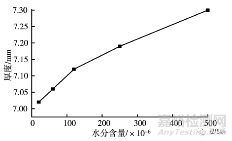 水分含量对锂离子电池性能的影响