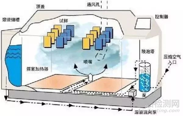 金属材料的盐雾腐蚀检测方法