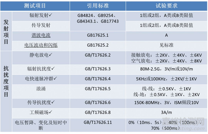 医疗器械电磁兼容检测及整改对策（标准解读篇）