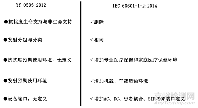 医疗器械电磁兼容检测及整改对策（标准解读篇）