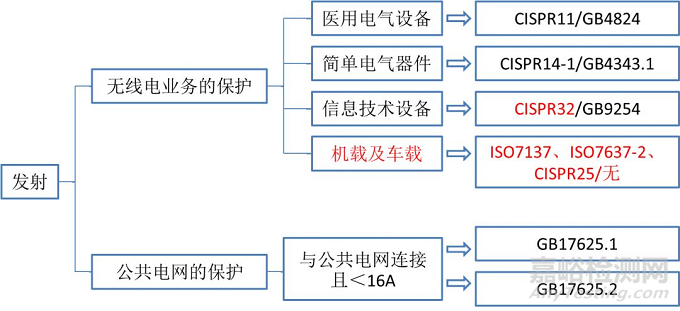 医疗器械电磁兼容检测及整改对策（标准解读篇）