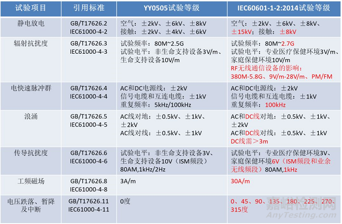 医疗器械电磁兼容检测及整改对策（标准解读篇）