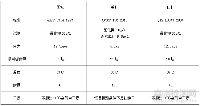 耐海水色牢度不同测试方法的比较