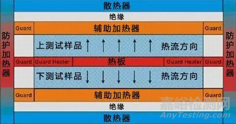 导热系数检测常见国际通用标准