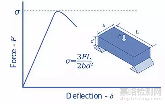 锂电池极片的纳米压痕等机械性能测试方法汇总