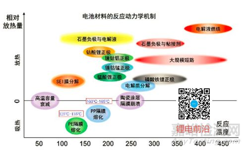 电池材料对热失控的影响及最新研究进展