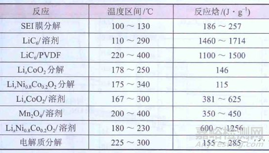 电池材料对热失控的影响及最新研究进展