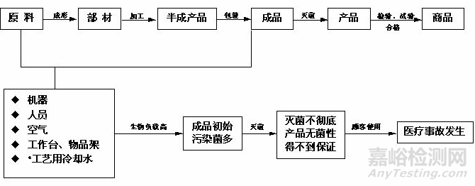 灭菌微生物学及常见的灭菌法