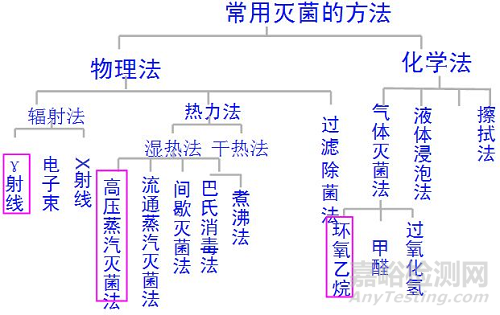 灭菌微生物学及常见的灭菌法