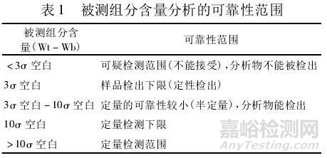 如何区分仪器检出限、方法检出限、样品检出限